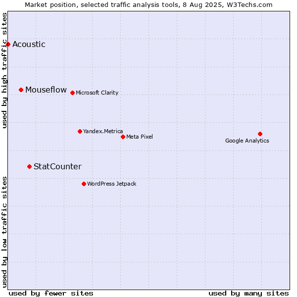 Market position of StatCounter vs. Mouseflow vs. Acoustic