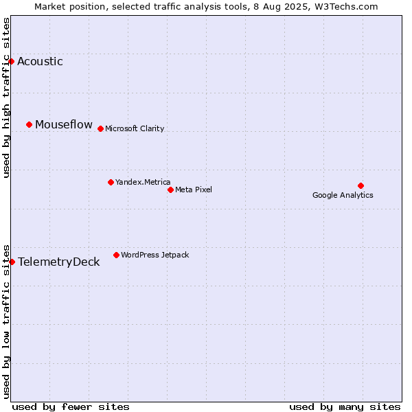 Market position of Mouseflow vs. TelemetryDeck vs. Acoustic