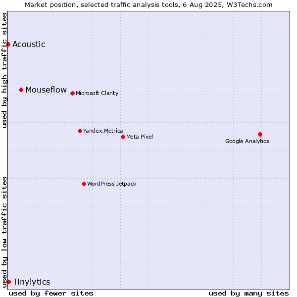 Market position of Mouseflow vs. Tinylytics vs. Acoustic