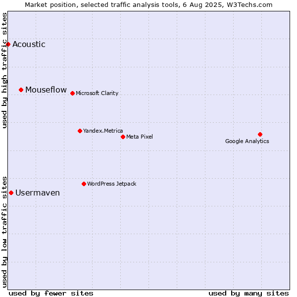 Market position of Mouseflow vs. Usermaven vs. Acoustic