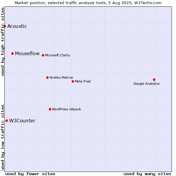 Market position of Mouseflow vs. W3Counter vs. Acoustic