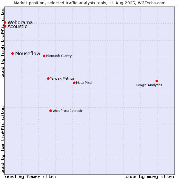 Market position of Mouseflow vs. Acoustic vs. Weborama