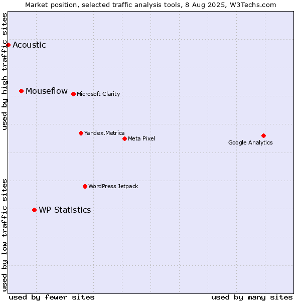 Market position of WP Statistics vs. Mouseflow vs. Acoustic