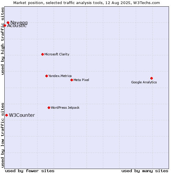 Market position of Navegg vs. W3Counter vs. Acoustic
