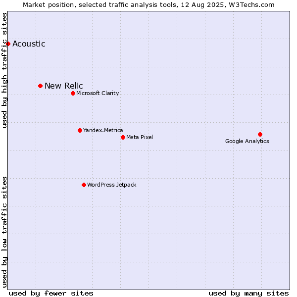 Market position of New Relic vs. Acoustic