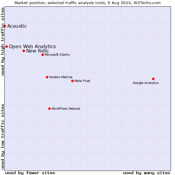 Market position of New Relic vs. Open Web Analytics vs. Acoustic