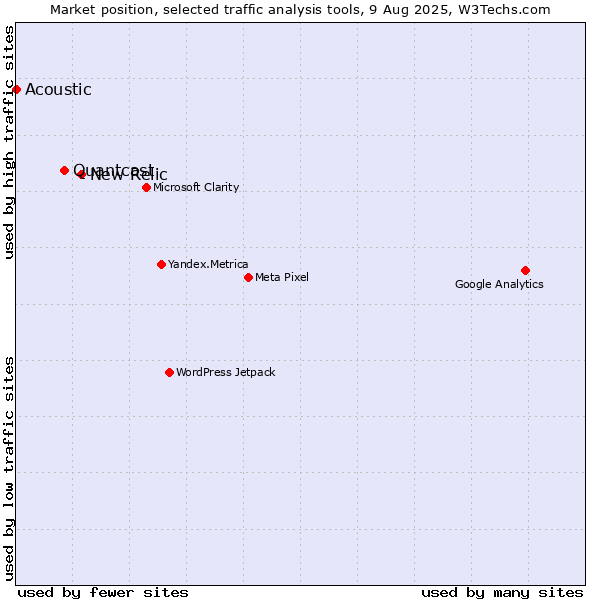 Market position of New Relic vs. Quantcast vs. Acoustic