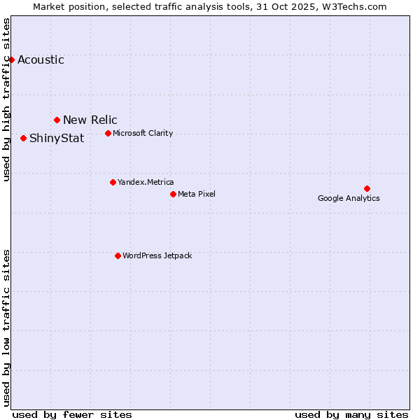 Market position of New Relic vs. ShinyStat vs. Acoustic