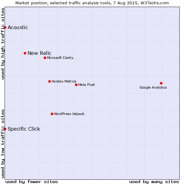 Market position of New Relic vs. Specific Click vs. Acoustic
