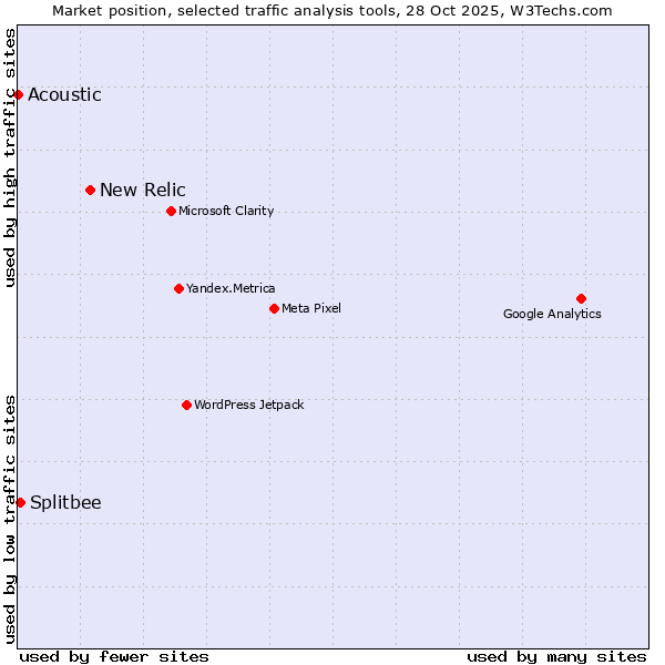 Market position of New Relic vs. Splitbee vs. Acoustic