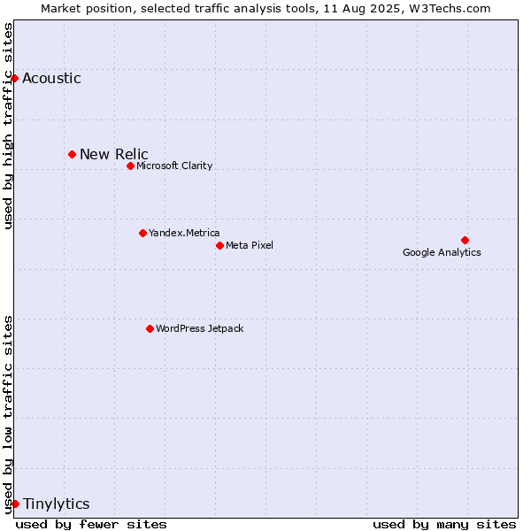 Market position of New Relic vs. Tinylytics vs. Acoustic