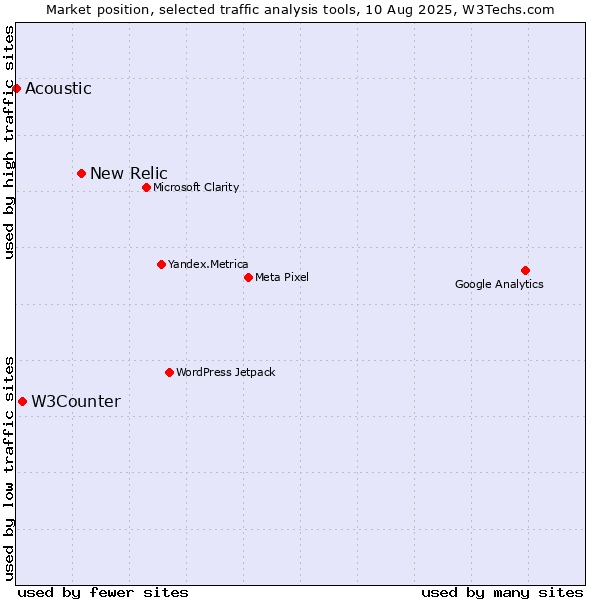 Market position of New Relic vs. W3Counter vs. Acoustic
