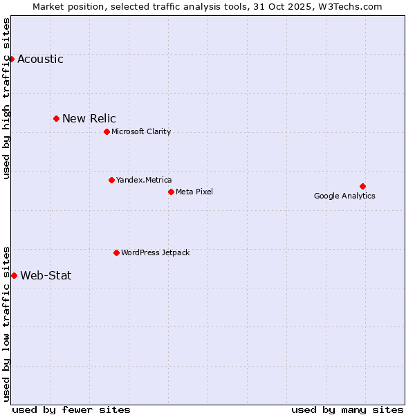 Market position of New Relic vs. Web-Stat vs. Acoustic