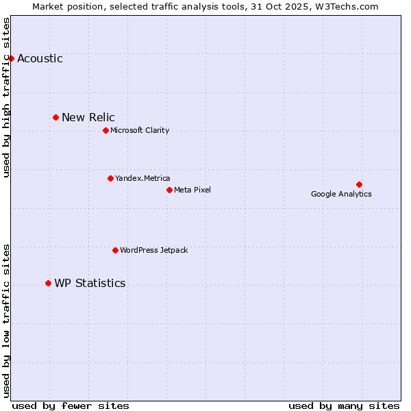 Market position of New Relic vs. WP Statistics vs. Acoustic