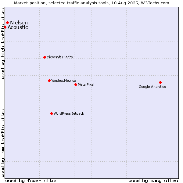 Market position of Nielsen vs. Acoustic