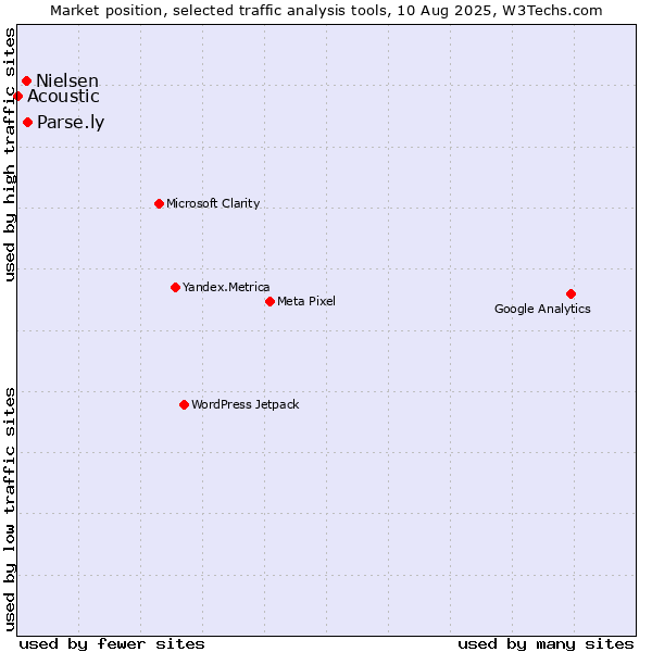 Market position of Parse.ly vs. Nielsen vs. Acoustic