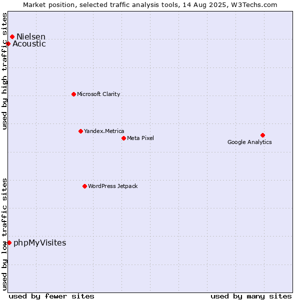 Market position of Nielsen vs. phpMyVisites vs. Acoustic