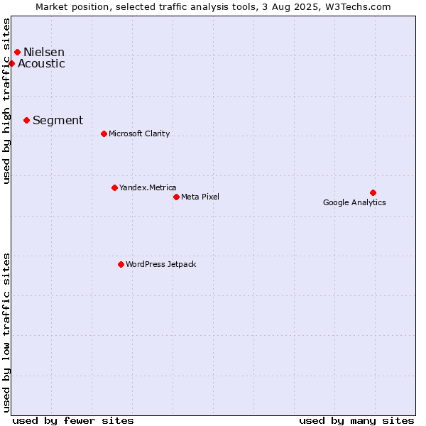 Market position of Segment vs. Nielsen vs. Acoustic