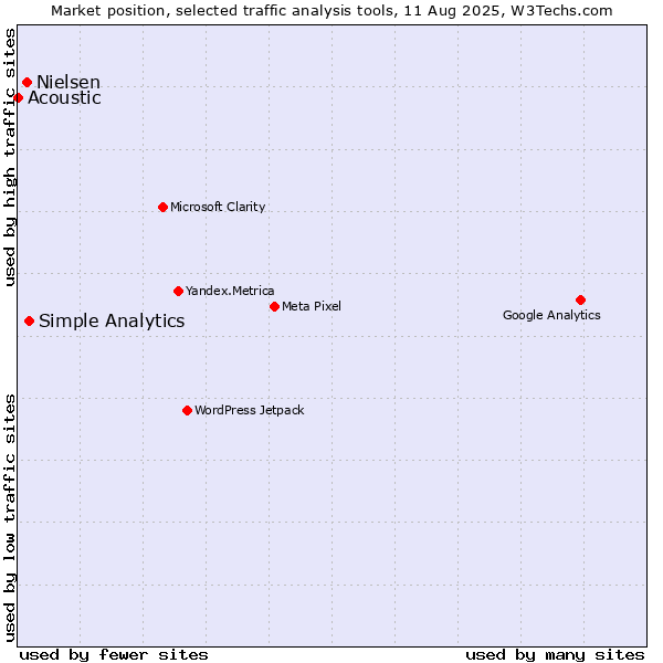 Market position of Simple Analytics vs. Nielsen vs. Acoustic