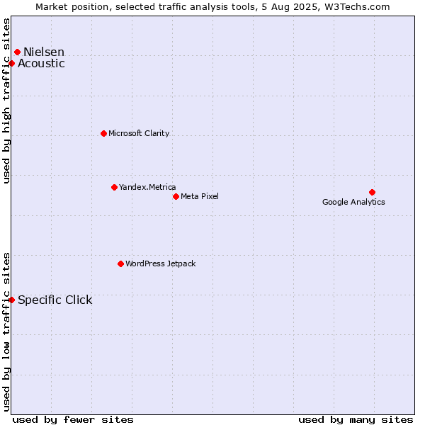 Market position of Nielsen vs. Specific Click vs. Acoustic