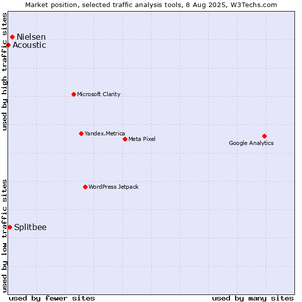 Market position of Nielsen vs. Splitbee vs. Acoustic