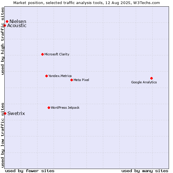 Market position of Nielsen vs. Swetrix vs. Acoustic