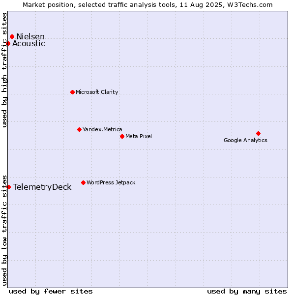 Market position of Nielsen vs. TelemetryDeck vs. Acoustic
