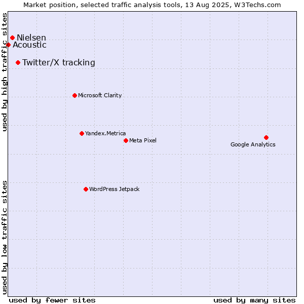 Market position of Twitter/X tracking vs. Nielsen vs. Acoustic
