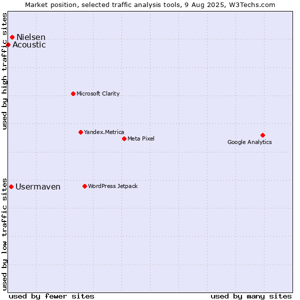 Market position of Nielsen vs. Usermaven vs. Acoustic