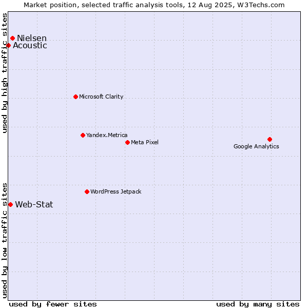 Market position of Nielsen vs. Web-Stat vs. Acoustic
