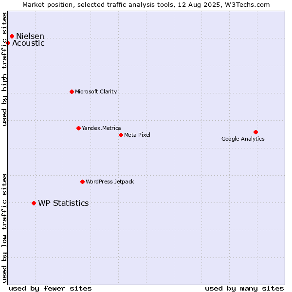 Market position of WP Statistics vs. Nielsen vs. Acoustic