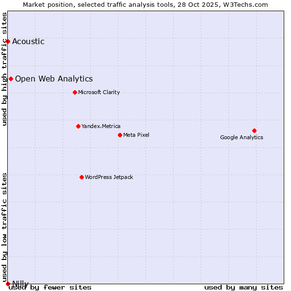 Market position of Open Web Analytics vs. Acoustic vs. Nilly