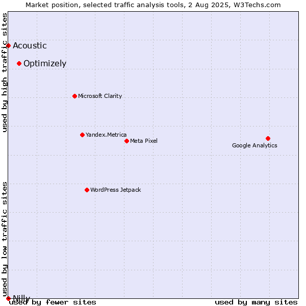 Market position of Optimizely vs. Acoustic vs. Nilly