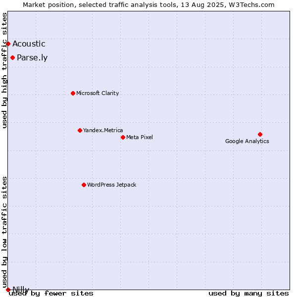 Market position of Parse.ly vs. Acoustic vs. Nilly