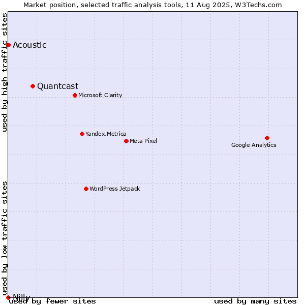 Market position of Quantcast vs. Acoustic vs. Nilly