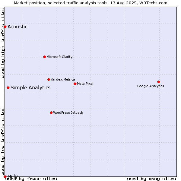 Market position of Simple Analytics vs. Acoustic vs. Nilly