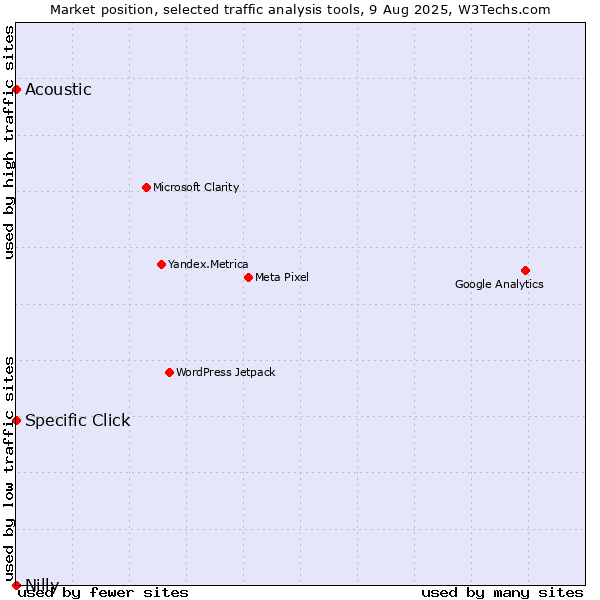 Market position of Specific Click vs. Acoustic vs. Nilly