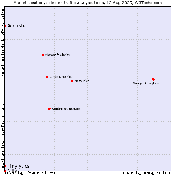 Market position of Tinylytics vs. Acoustic vs. Nilly