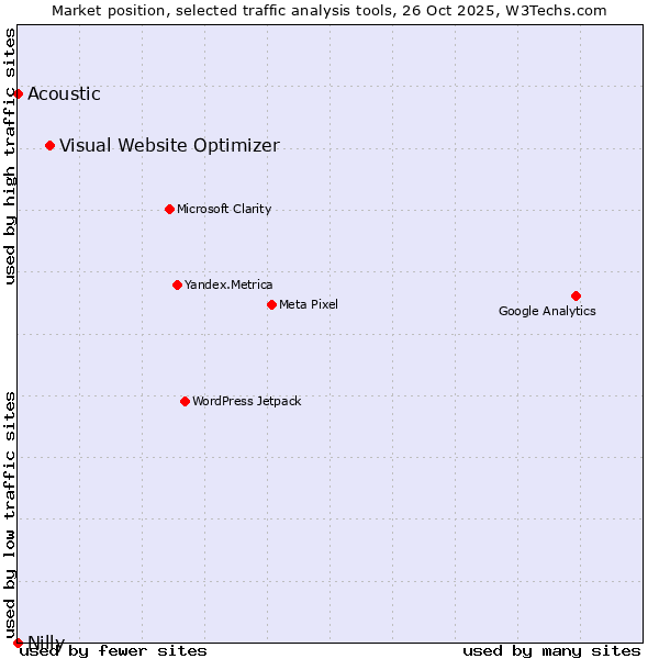 Market position of Visual Website Optimizer vs. Acoustic vs. Nilly