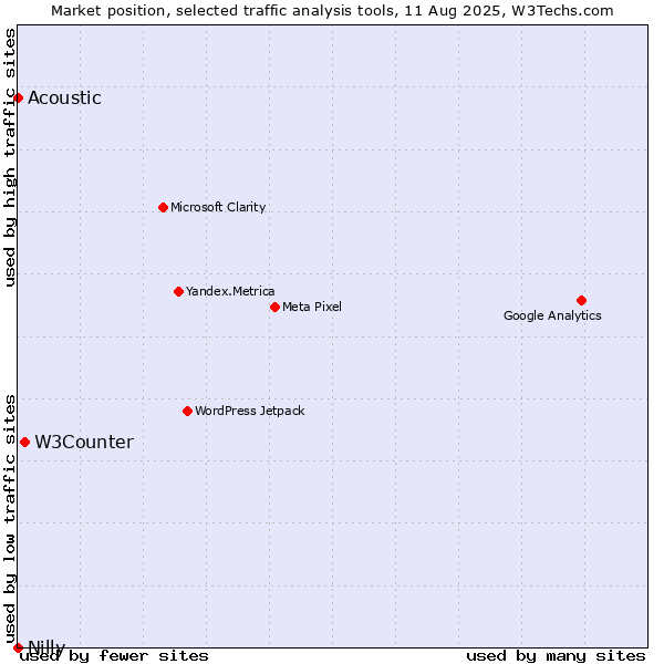 Market position of W3Counter vs. Acoustic vs. Nilly