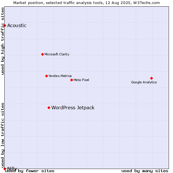 Market position of WordPress Jetpack vs. Acoustic vs. Nilly