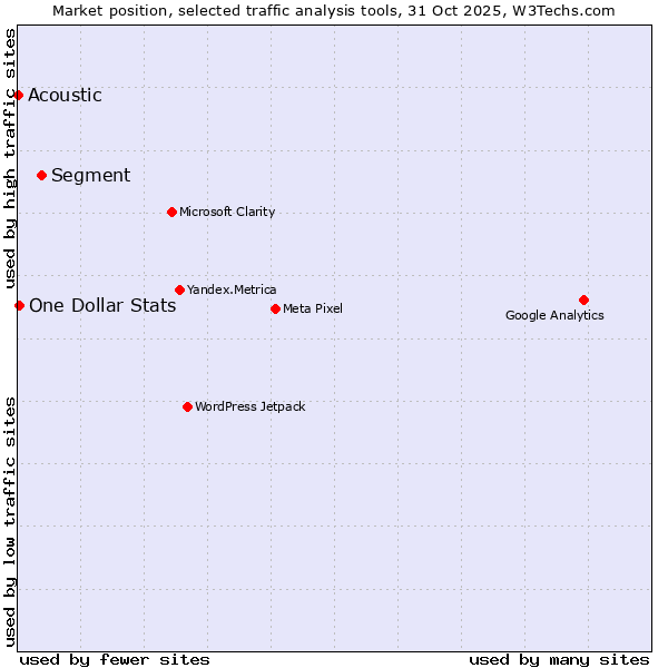 Market position of Segment vs. One Dollar Stats vs. Acoustic