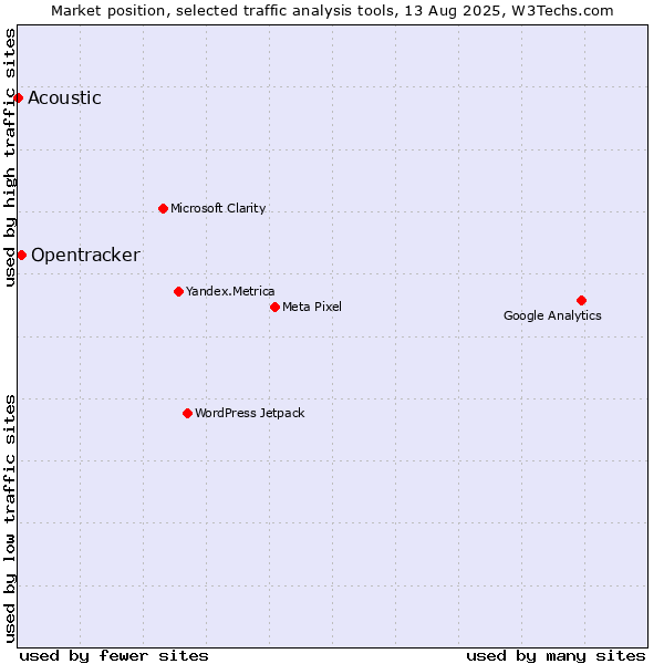 Market position of Opentracker vs. Acoustic