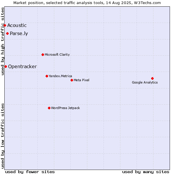 Market position of Parse.ly vs. Opentracker vs. Acoustic