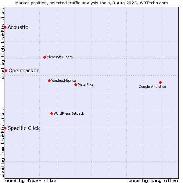 Market position of Opentracker vs. Specific Click vs. Acoustic