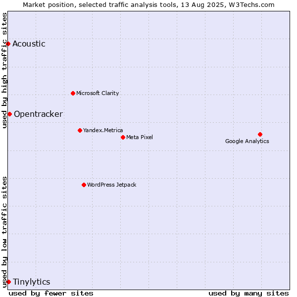 Market position of Opentracker vs. Tinylytics vs. Acoustic