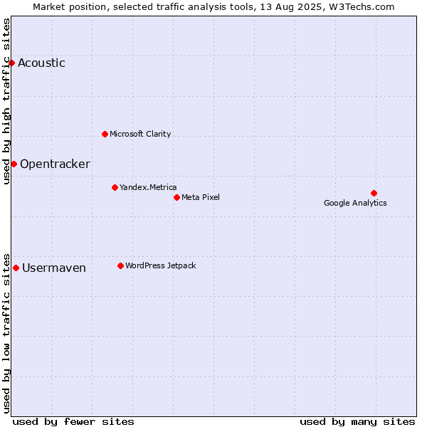 Market position of Usermaven vs. Opentracker vs. Acoustic