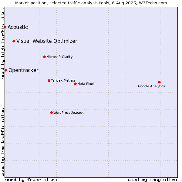 Market position of Visual Website Optimizer vs. Opentracker vs. Acoustic