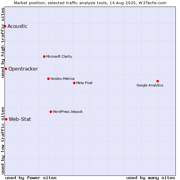 Market position of Web-Stat vs. Opentracker vs. Acoustic