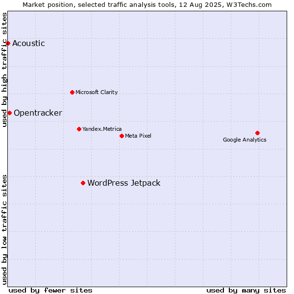 Market position of WordPress Jetpack vs. Opentracker vs. Acoustic